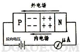 加反向電壓時PN結變寬，反向電流很小